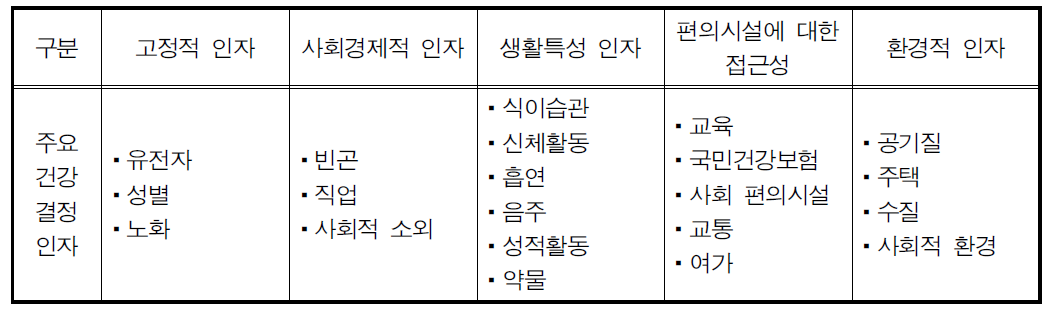 영국에서의 주요 건강결정요인