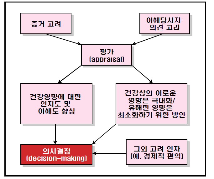 HIA과정내 입력 및 출력 인자