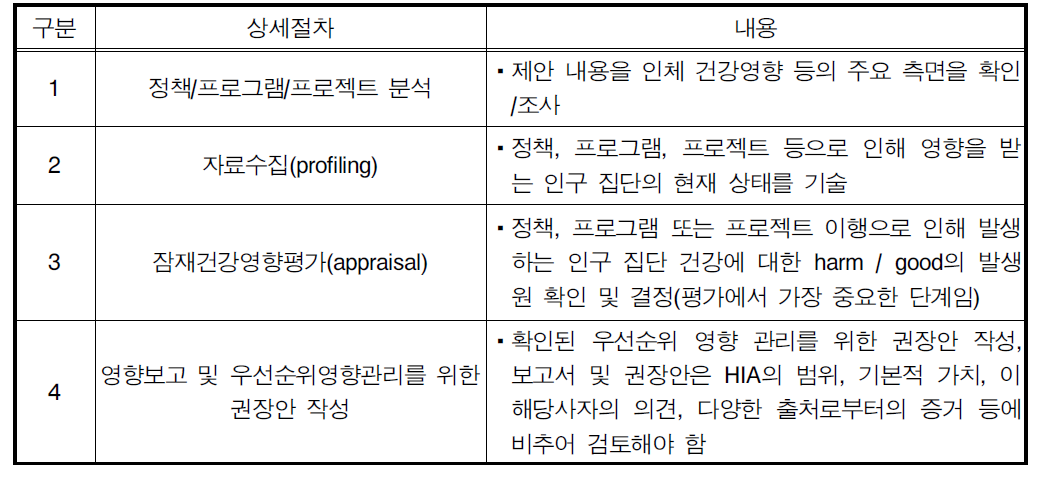 잠재건강영향평가 단계의 세부 단계별 내용