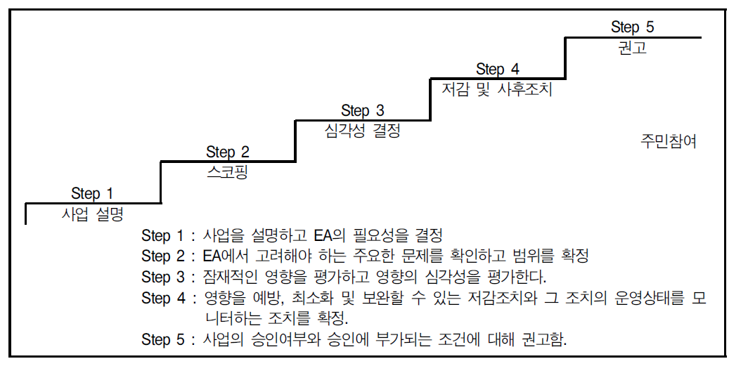 캐나다의 환경영향평가 단계