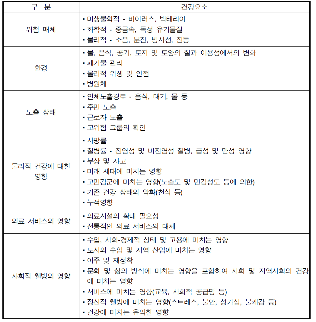 캐나다 스코핑 단계에서 고려되어야 하는 건강요소