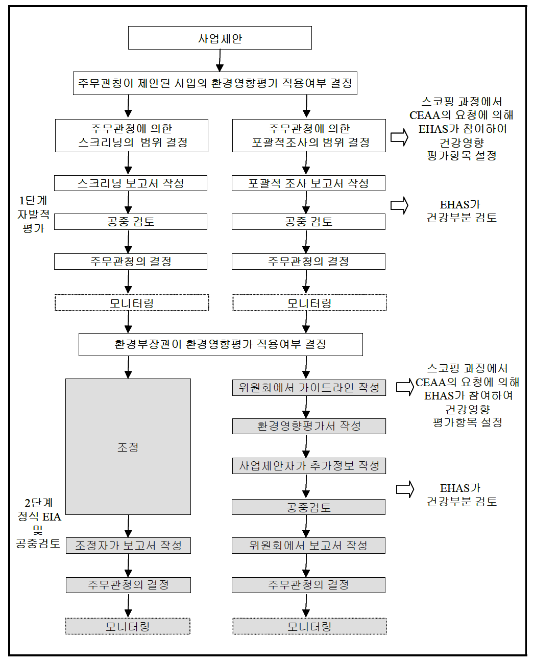 캐나다 건강영향평가 절차