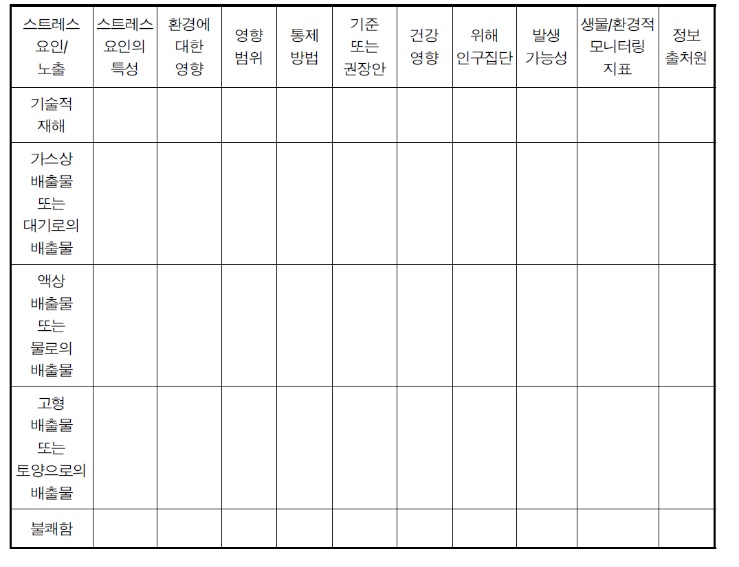 건강영향에 대한 매트릭스(health impact matrix):생물물리학적 및 건강 요소