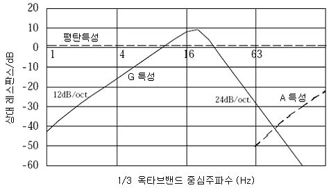 저주파음의 주파수 보정 특성