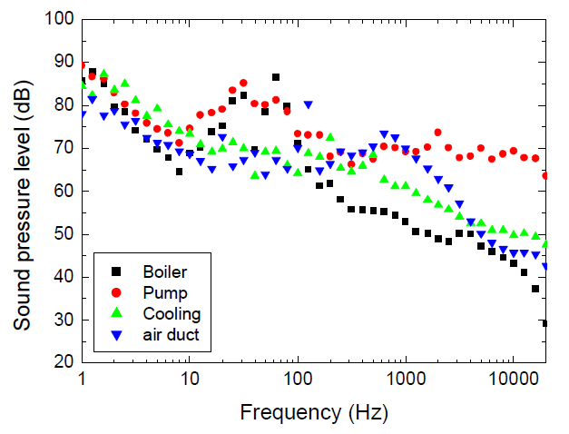 열 병합 발전의 주요 소음원의 스펙트럼