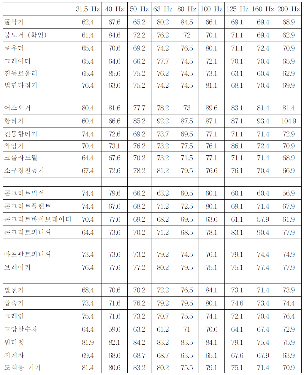 건설기계류의 소음 스펙트럼