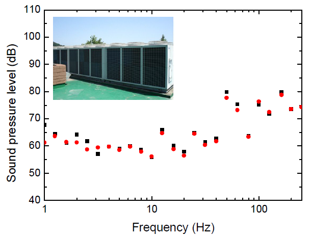 건물 옥상에 설치된 공조기에서 발생하는 소음 스펙트럼