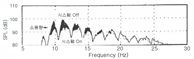 능동형 소음기의 효과 (연도 내부)