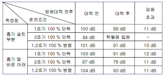 대책 효과