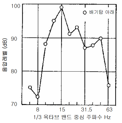 대책후의 주파수 특성