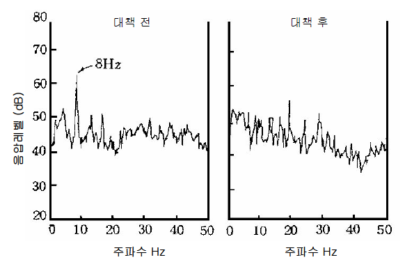 진공 펌프의 소음 스펙트럼 (1km 지점)