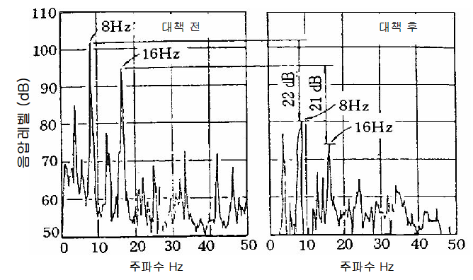 진공 펌프의 소음 스펙트럼 (10m 지점)