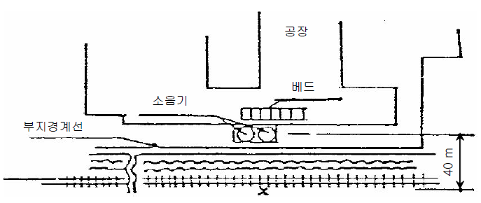 발생원 주변도