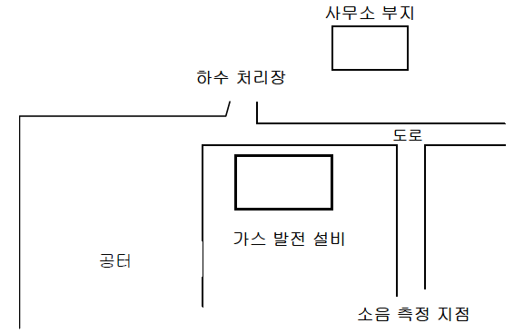 가스 발전 설비의 배치와 소음 측정 지점