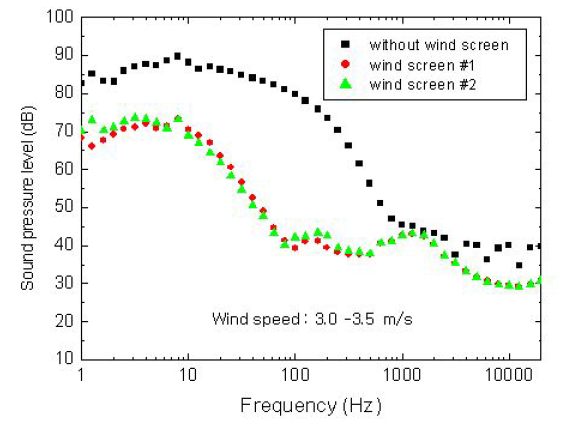 바람이 풍속 3.0～3.5m/s로 마이크로폰에 정면으로 입사되는 경우 방풍망 설치 유․무에 따른 음압레벨 측정값