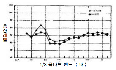 제1경간 관민 경계상 저주파음 L5(일반차 주행)