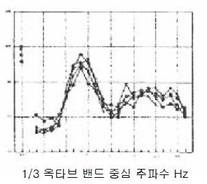 경계에서의 피크 레벨