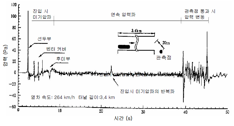 터널 출구에서 방사되는 측정파형 예