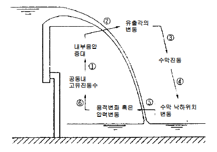 현지 계측에서 추정된 수막 진동 발생 기구