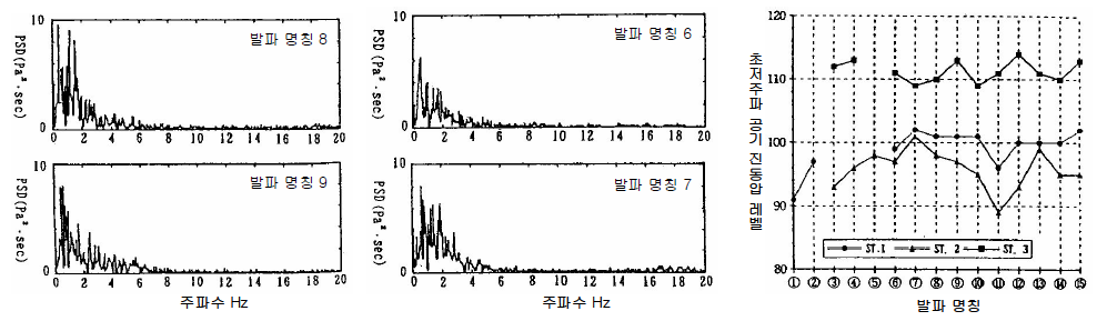 저주파음 (측정 지점 :ST.1)스펙트럼 예