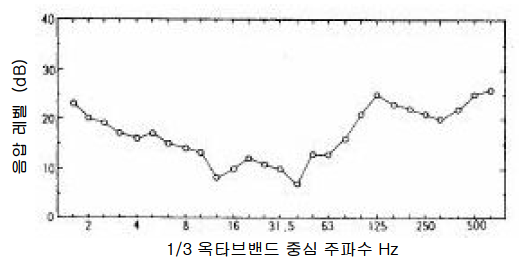 방음 문의 차음 성능