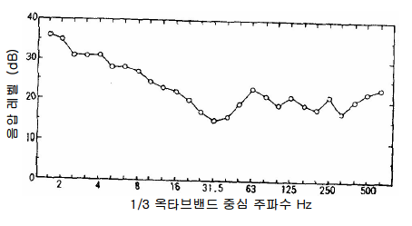 방음문의 차음 성능