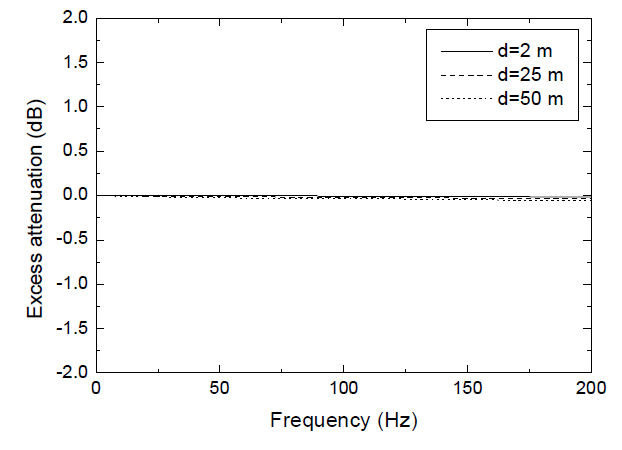 유동비저항 300,000mks rayls,hs=0.03m,hr=1.3m인 경우 d의 변화에 따른 음의 초과감쇠 예측 값 비교