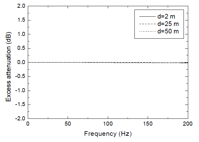 유동비저항 3000,000mks rayls,hs=0.03m,hr=1.3m인 경우 d의 변화에 따른 음의 초과감쇠 예측 값 비교