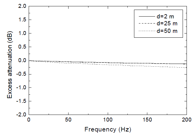 유동비저항 30,000mks rayls,hs=0.03m,hr=1.75m인 경우 d의 변화에 따른 음의 초과감쇠 예측 값 비교