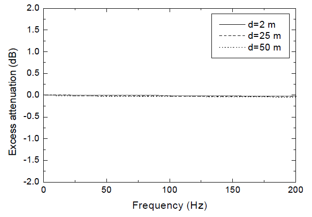 유동비저항 30,000mks rayls,hs=0.03m,hr=1.75m인 경우 d의 변화에 따른 음의 초과감쇠 예측 값 비교