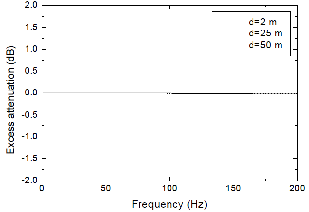 유동비저항 30,000 mks rayls,hs=0.03m,hr=1.75m인 경우 d의 변화에 따른 음의 초과감쇠 예측 값 비교