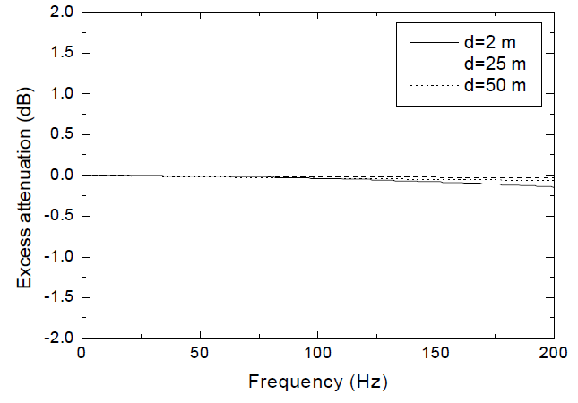 유동비저항 300,000mks rayls,hs=0.09m,hr=1.3m인 경우 d의 변화에 따른 음의 초과감쇠 예측 값 비교