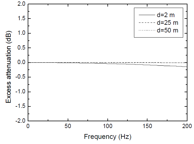 유동비저항 3000,000mks rayls,hs=0.09m,hr=1.3m인 경우 d의 변화에 따른 음의 초과감쇠 예측 값 비교