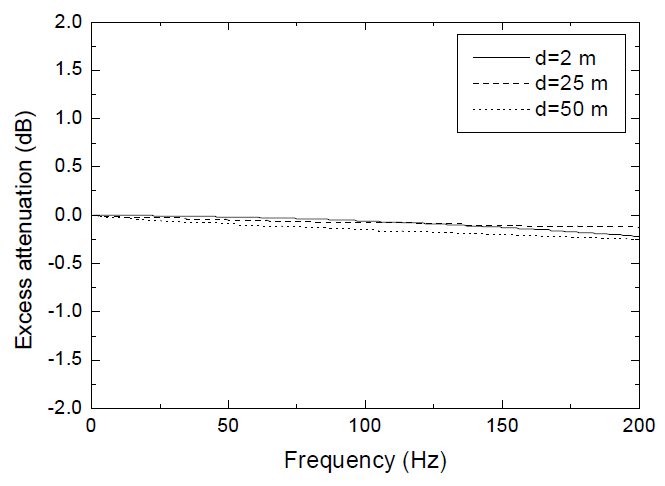 유동비저항 30,000mks rayls,hs=0.09m,hr=1.75m인 경우 d의 변화에 따른 음의 초과감쇠 예측 값 비교