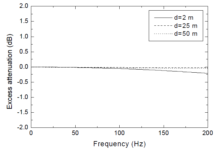 유동비저항 30,000mks rayls,hs=0.09m,hr=1.75m인 경우 d의 변화에 따른 음의 초과감쇠 예측 값 비교