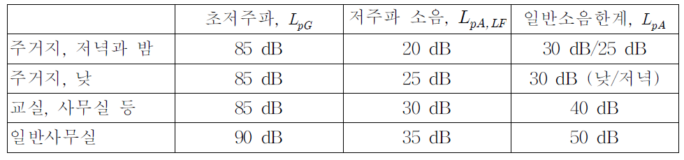 초저주파 ( ),저주파 소음 ( )그리고 회사에서의 소음에 대한 일반 한계(,건물 내 회사와 주거지가 있는 경우)의 권장 한도