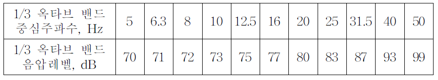 덜거덕거림으로 인한 불만에 대한 기준 값