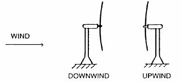 Upwind형과 down wind형 풍력발전기