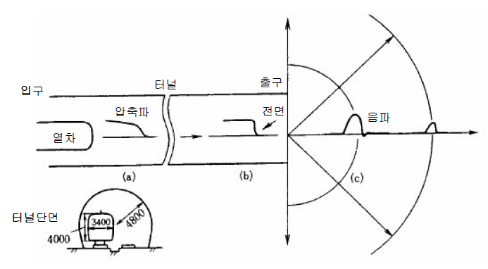 터널내의 압축파의 전파와 음의 방사