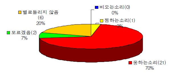 운전하는 동안 어떤 소음이 들리는가에 대한 설문결과