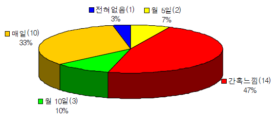 운전하는 동안 피로 정도에 대한 설문결과