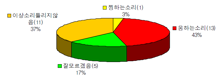 운전 후 귀에 어떤 소리가 느껴지는지에 대한 설문결과