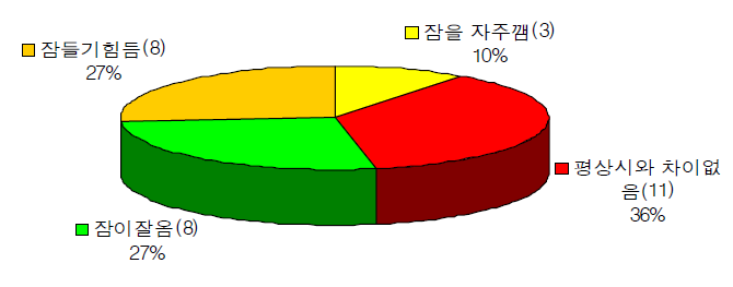 운전 후 잠을 잘 때의 반응에 대한 설문조사 결과