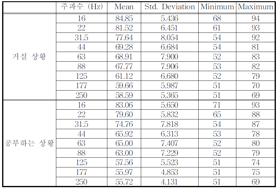 저주파소음에 대한 주파수별 수용한계의 평균(dBC) 및 표준편차