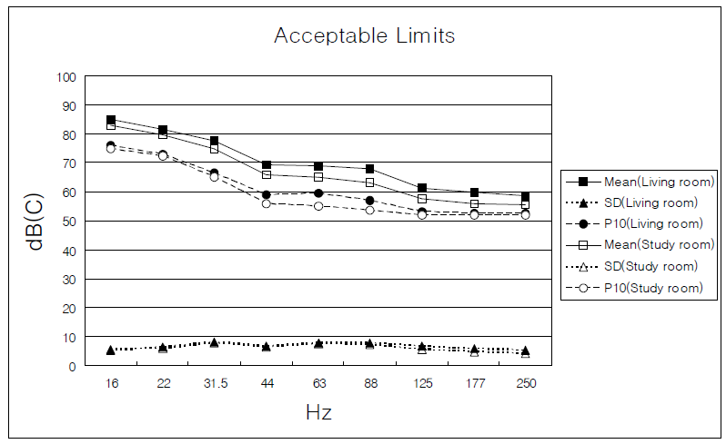 저주파 소음에 대한 주파수 별 수용한계