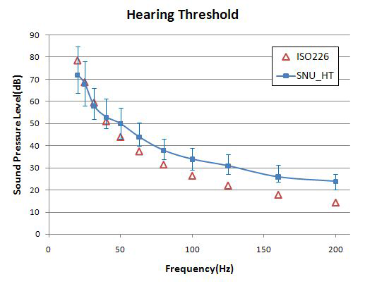 가청한계(hearing threshold)