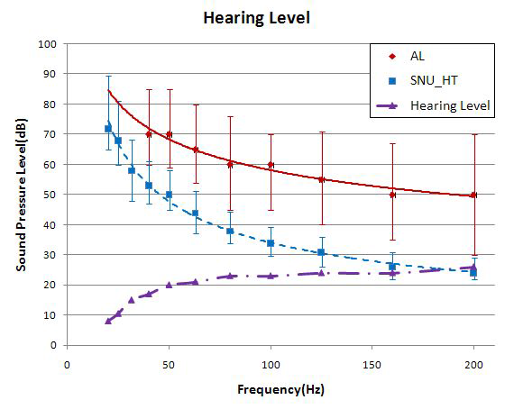 Hearing Level