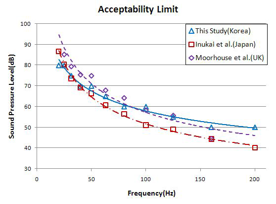 나라별 소음수용한계값 (noise Acceptability Limit)비교