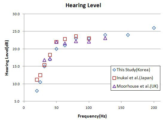 나라별 Hearing Level 비교