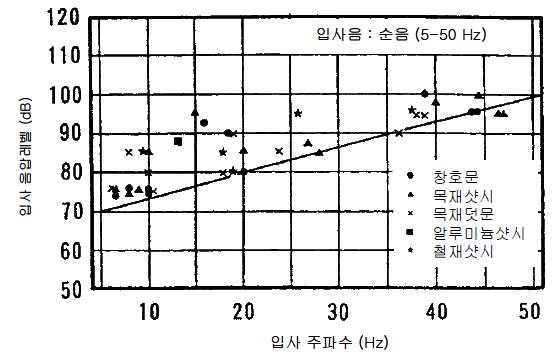 창문 떨림이 시작되는 값 (떨림 한계값)